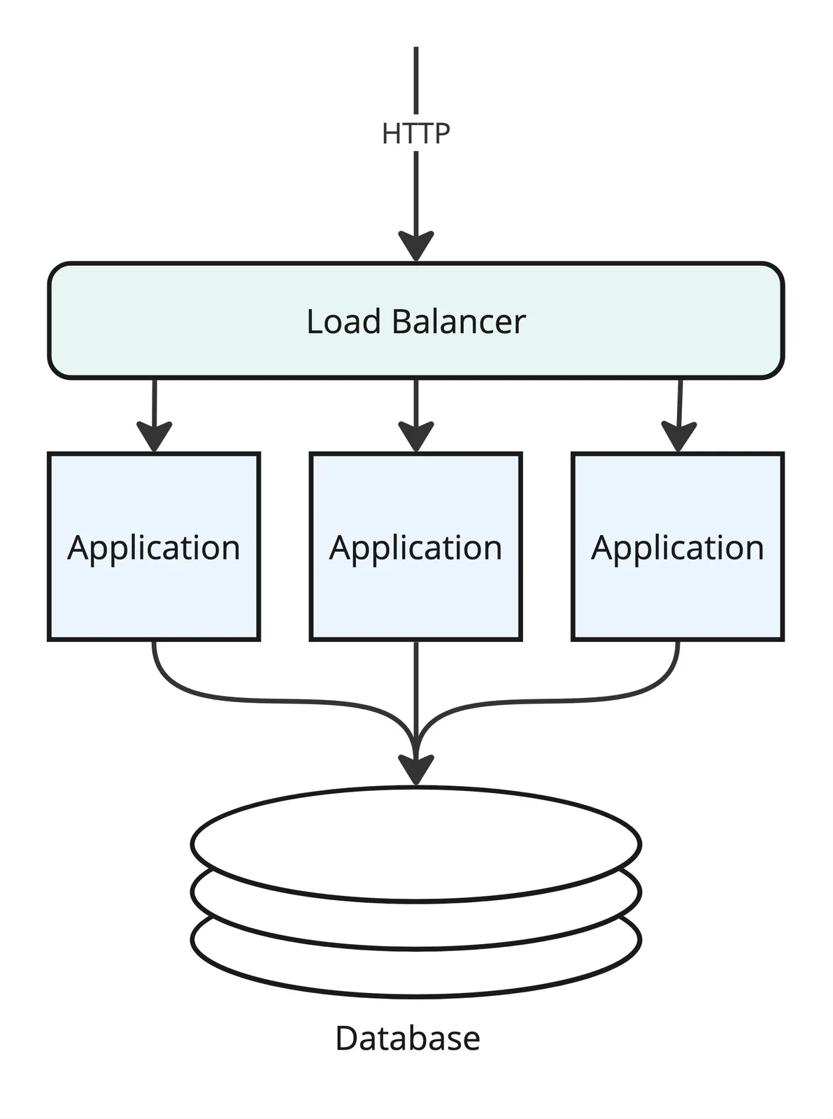 Diagram of a typical application cluster behind a load balancer