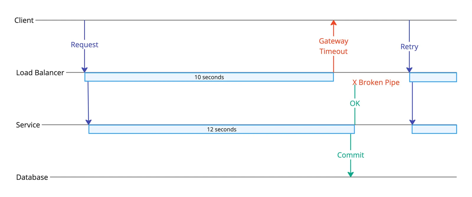 Sequence diagram detailing how load balancer timeouts can be problematic with HTTP communication.