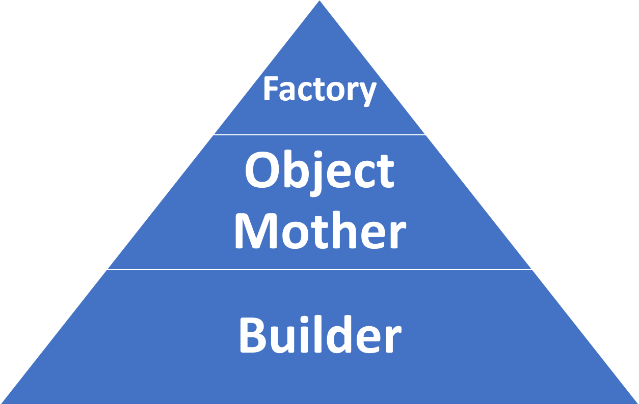 Design Pattern Pyramid for Testing - Factory pattern at the top, Object Mother in the middle, and Builder at the bottom