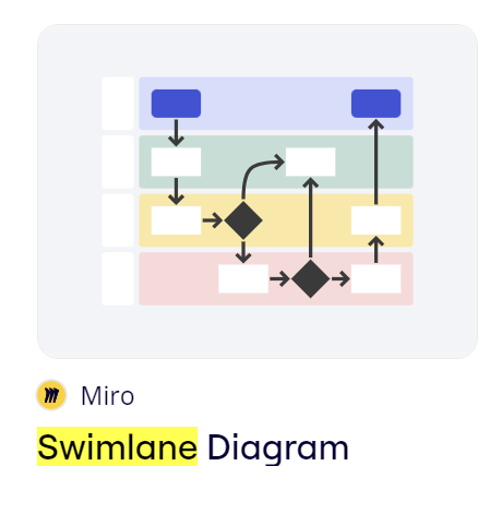 Miro&rsquo;s swimlanes diagram