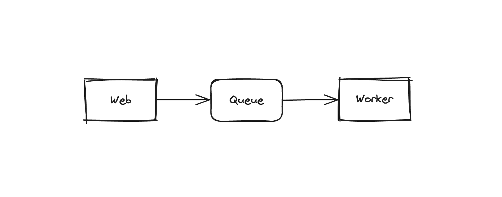 Web-Queue-Worker Architecture Diagram
