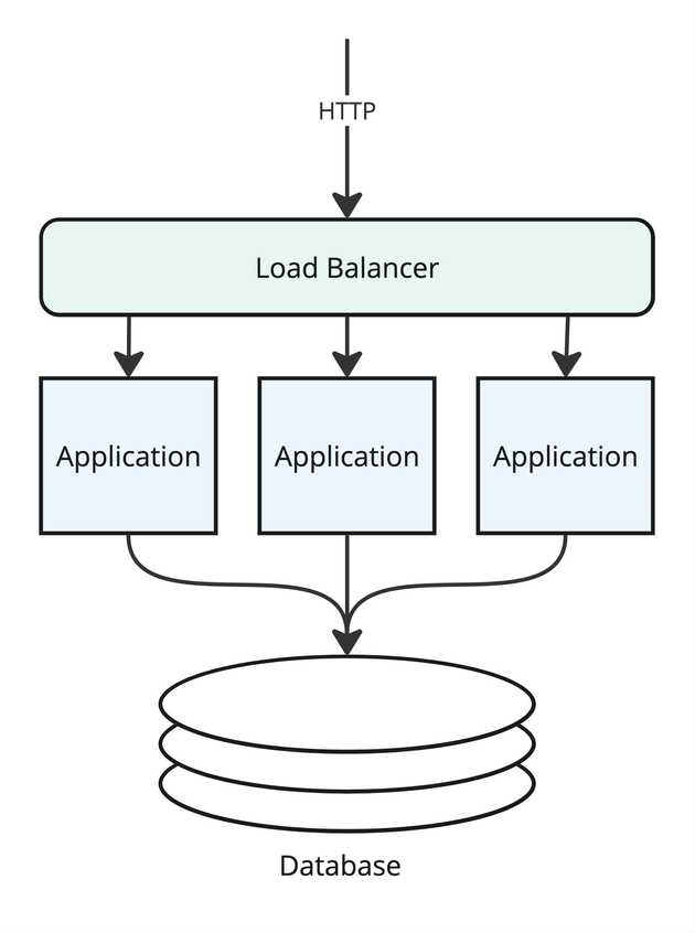 Diagram of a typical application cluster behind a load balancer