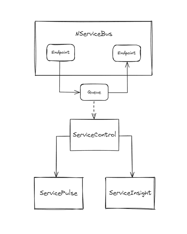 Simplified Diagram of the Particular Service Platform