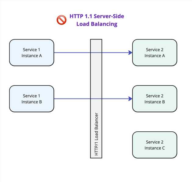 Diagram showing a poor load balancing example