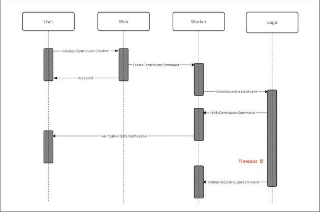 Contributor Timeout Sequence Diagram