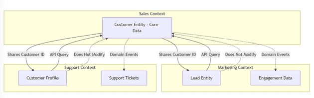 Clearer Boundaries - Sales owns the Customer entity. Marketing and Support refer to the customer by ID.