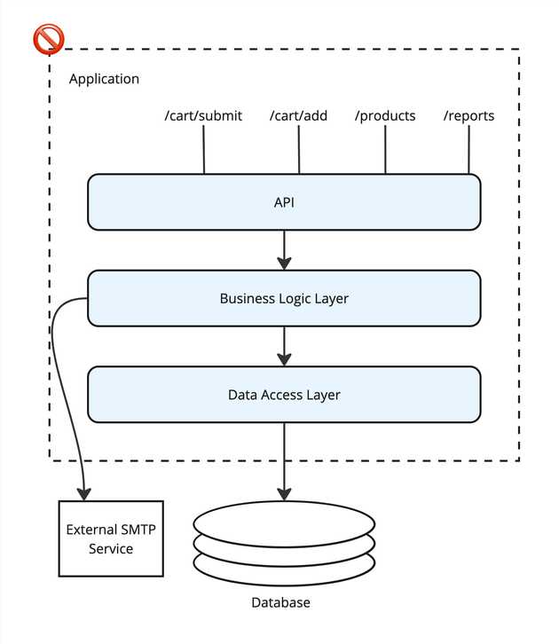 N-Tier Monolith example diagram