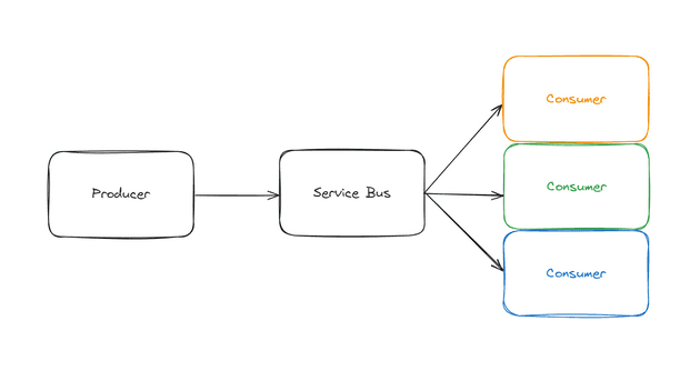 A simple workflow with a single producer sending a message to a service bus, which is then consumed by multiple consumers