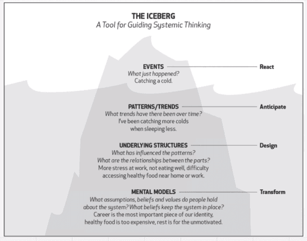 The Iceberg - A Tool for Guiding Systemic Thinking