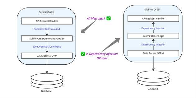 Diagram showing the different between a feature built with messaging vs one built with dependency injection. Both are acceptable choices.