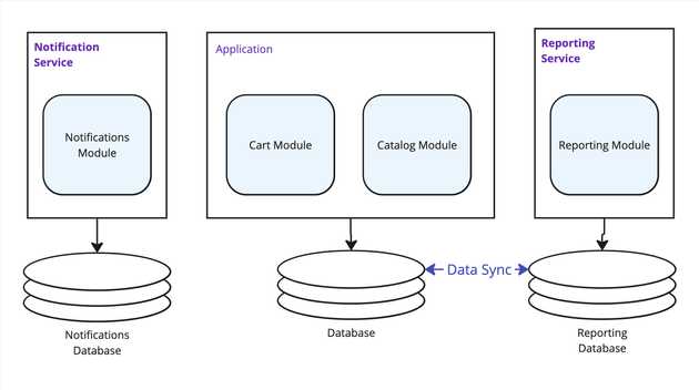 Diagram showing a database for each service.