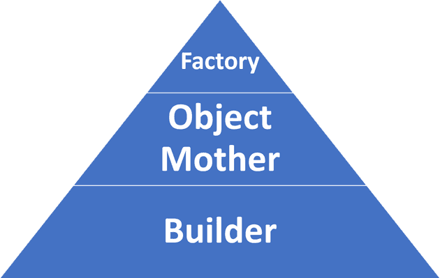 Design Pattern Pyramid for Testing - Factory pattern at the top, Object Mother in the middle, and Builder at the bottom