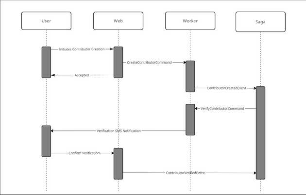 Contributor Verified Sequence Diagram