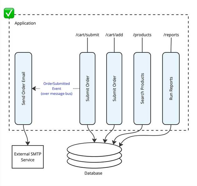 Vertical slice monolith diagram