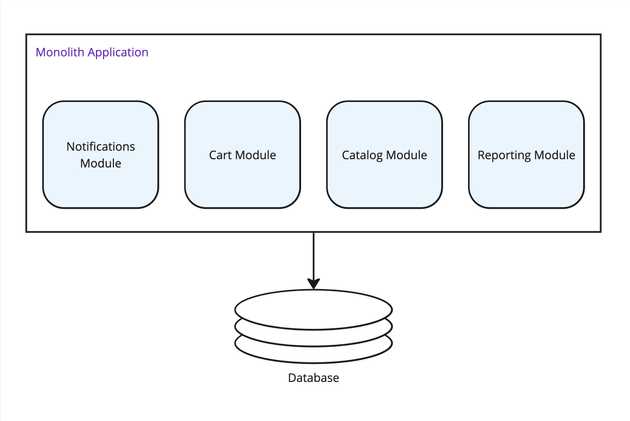 Diagram showing a database for each service.