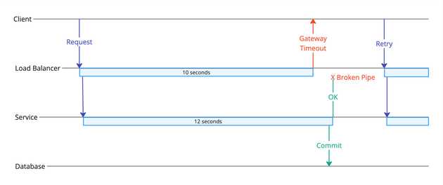 Sequence diagram detailing how load balancer timeouts can be problematic with HTTP communication.