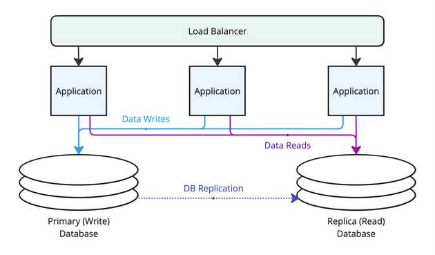 Diagram of an application cluster with split reader and writer database instances