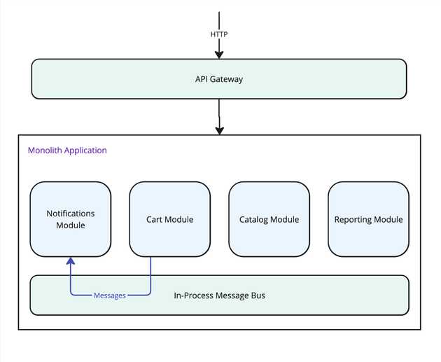 Diagram showing modules divided into services.