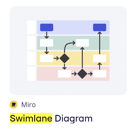 Miro's swimlanes diagram
