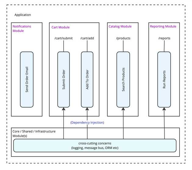 Vertical slice architecture organized into modules