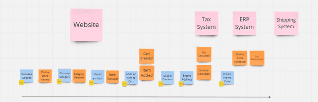 EventStorming with eCommerce - User is a role. Website, Tax System, ERP System, and Shipping System are external systems. Examples of events are 'Online Store Viewed', 'Category Selected', 'Item Viewed', 'Cart Created', and 'Item Added'.