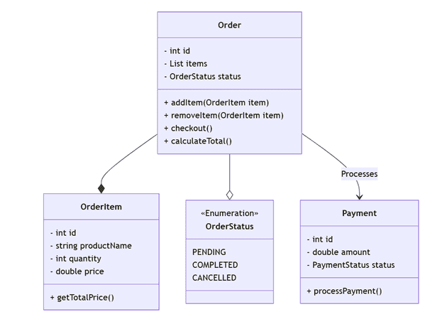 Rich domain model example - Order contains the logic for addItem, removeItem, calculateTotle. processPayment is handled by the Payment class.