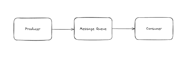 A simple workflow with a single producer sending a message to a queue, which is then consumed by a single consumer