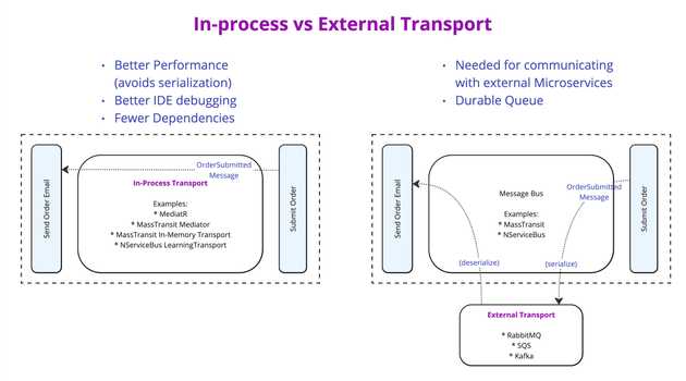 Diagram comparing in-process message bus transport versus an external transport