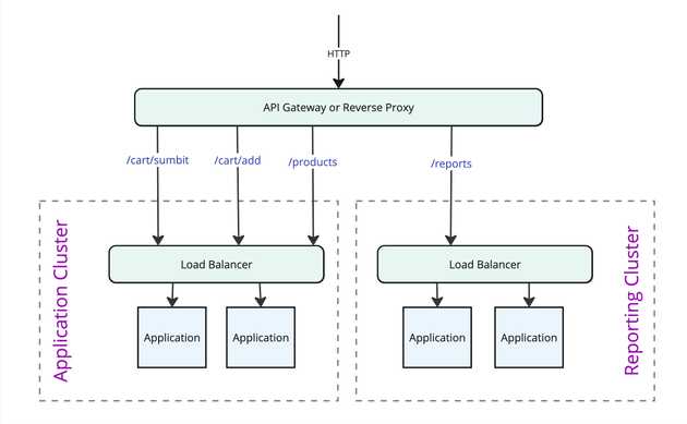 Diagram of an API gateway routing traffic to different application clusters based on URL path