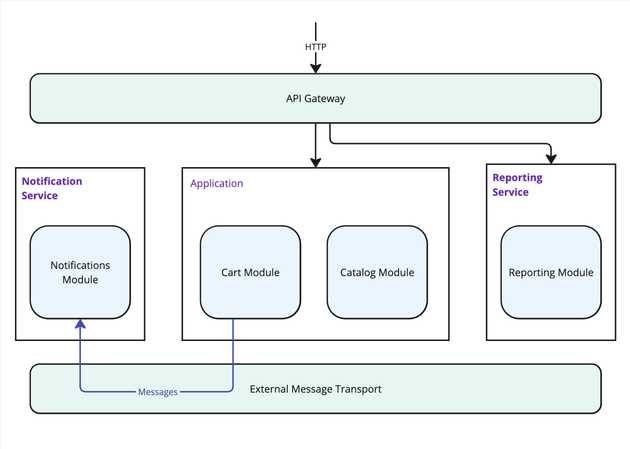 Diagram showing modules divided into services.