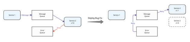 Diagram showing failed messages in an error queue, and being rerun after a code fix is deployed.