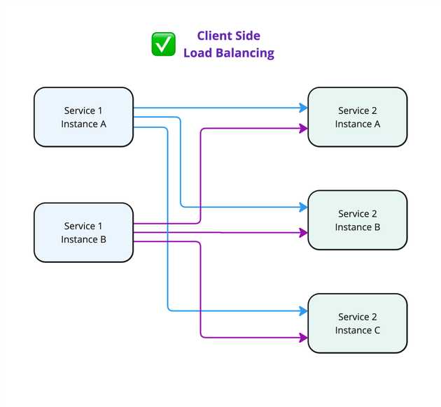 Diagram showing functional client side load balancing solution.