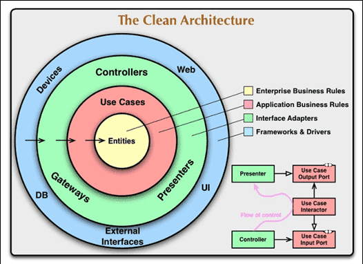 Clean Architecture diagram of concentric circles and a flowchart of controller, presenter, use cases, and ports