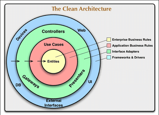 Clean Architecture diagram of concentric circles
