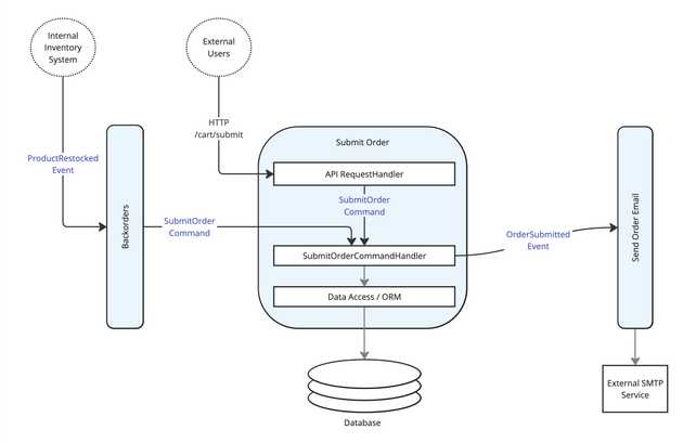 Diagram showing application internal communication between features using messaging